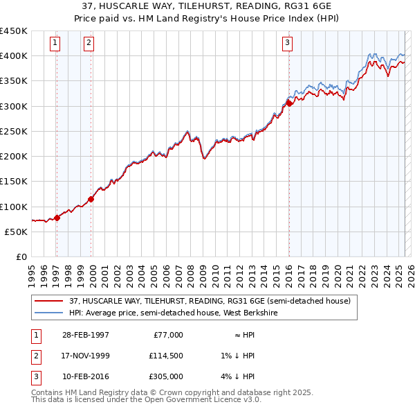 37, HUSCARLE WAY, TILEHURST, READING, RG31 6GE: Price paid vs HM Land Registry's House Price Index