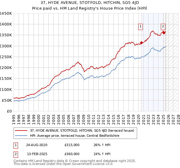 37, HYDE AVENUE, STOTFOLD, HITCHIN, SG5 4JD: Price paid vs HM Land Registry's House Price Index