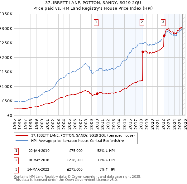 37, IBBETT LANE, POTTON, SANDY, SG19 2QU: Price paid vs HM Land Registry's House Price Index