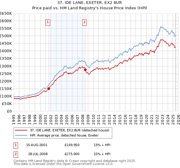37, IDE LANE, EXETER, EX2 8UR: Price paid vs HM Land Registry's House Price Index
