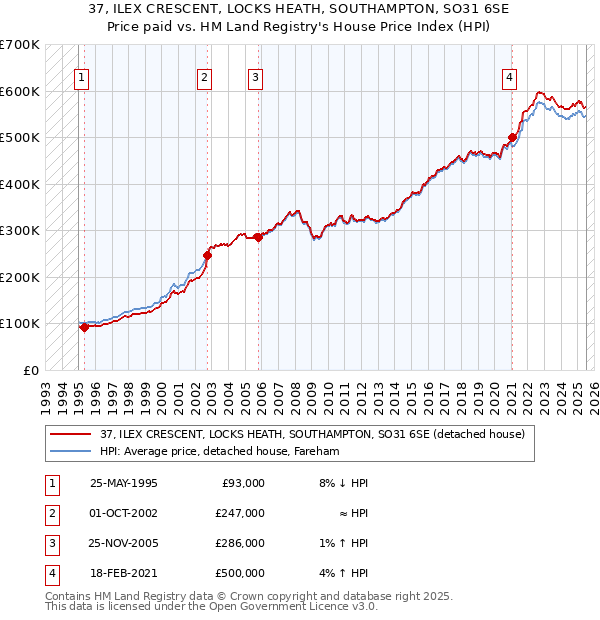 37, ILEX CRESCENT, LOCKS HEATH, SOUTHAMPTON, SO31 6SE: Price paid vs HM Land Registry's House Price Index
