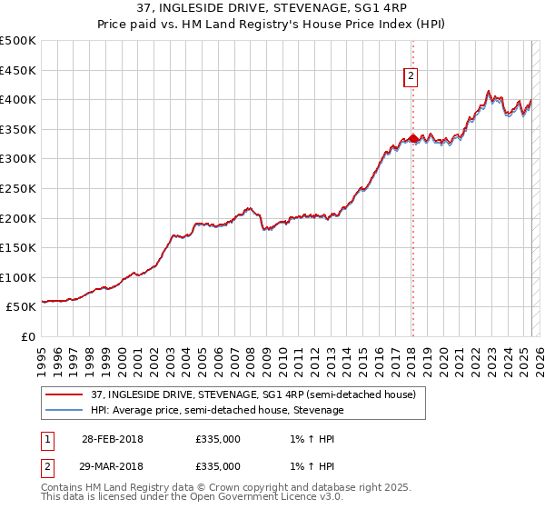 37, INGLESIDE DRIVE, STEVENAGE, SG1 4RP: Price paid vs HM Land Registry's House Price Index