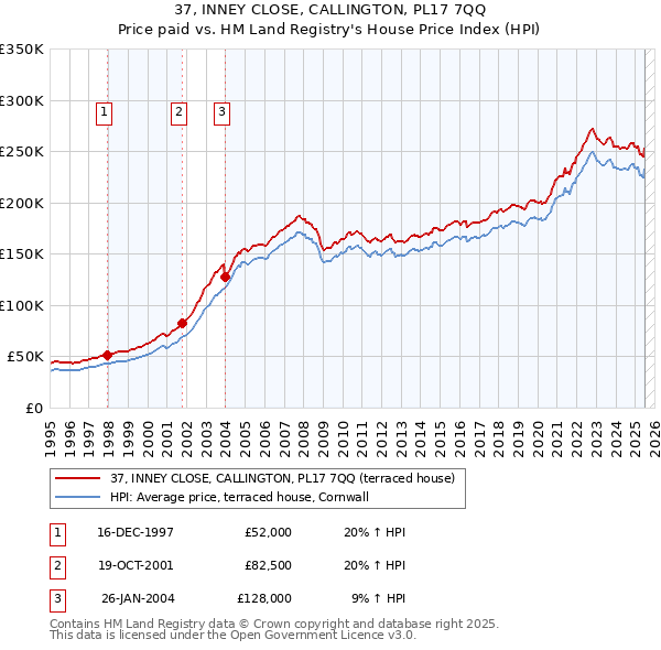 37, INNEY CLOSE, CALLINGTON, PL17 7QQ: Price paid vs HM Land Registry's House Price Index