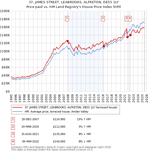 37, JAMES STREET, LEABROOKS, ALFRETON, DE55 1LY: Price paid vs HM Land Registry's House Price Index