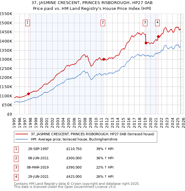 37, JASMINE CRESCENT, PRINCES RISBOROUGH, HP27 0AB: Price paid vs HM Land Registry's House Price Index