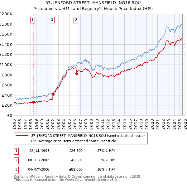 37, JENFORD STREET, MANSFIELD, NG18 5QU: Price paid vs HM Land Registry's House Price Index