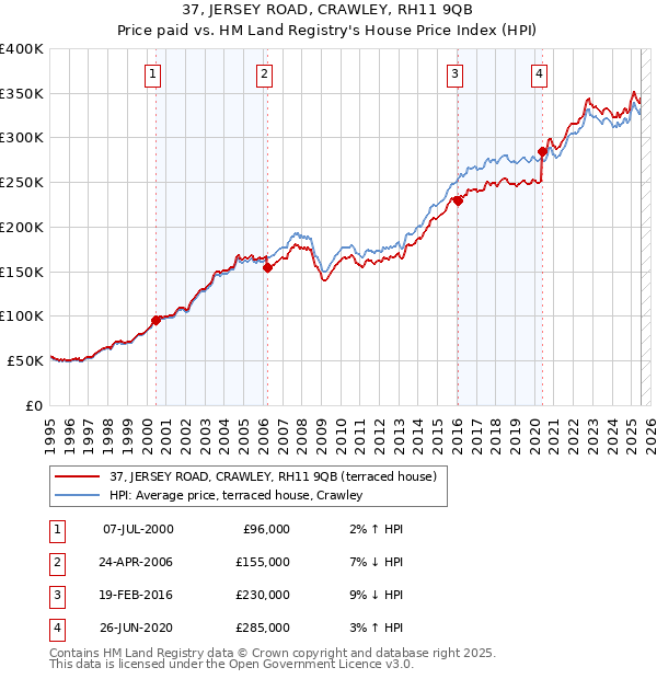 37, JERSEY ROAD, CRAWLEY, RH11 9QB: Price paid vs HM Land Registry's House Price Index