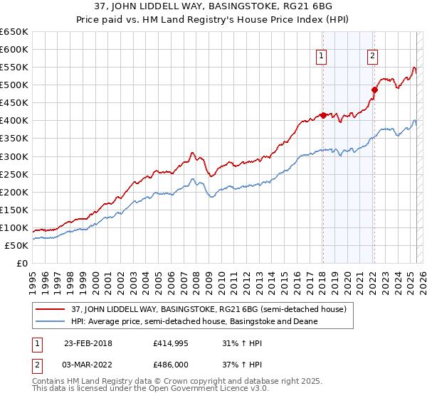 37, JOHN LIDDELL WAY, BASINGSTOKE, RG21 6BG: Price paid vs HM Land Registry's House Price Index