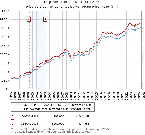 37, JUNIPER, BRACKNELL, RG12 7ZG: Price paid vs HM Land Registry's House Price Index