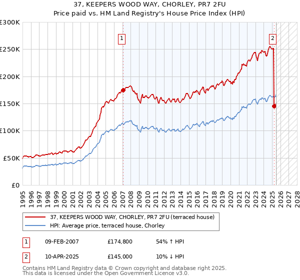 37, KEEPERS WOOD WAY, CHORLEY, PR7 2FU: Price paid vs HM Land Registry's House Price Index
