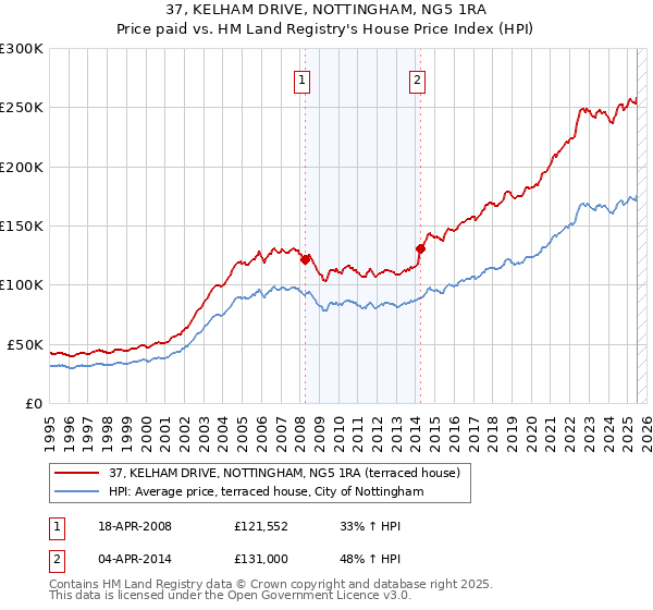 37, KELHAM DRIVE, NOTTINGHAM, NG5 1RA: Price paid vs HM Land Registry's House Price Index