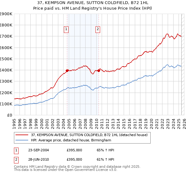 37, KEMPSON AVENUE, SUTTON COLDFIELD, B72 1HL: Price paid vs HM Land Registry's House Price Index