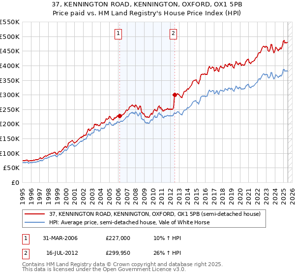 37, KENNINGTON ROAD, KENNINGTON, OXFORD, OX1 5PB: Price paid vs HM Land Registry's House Price Index