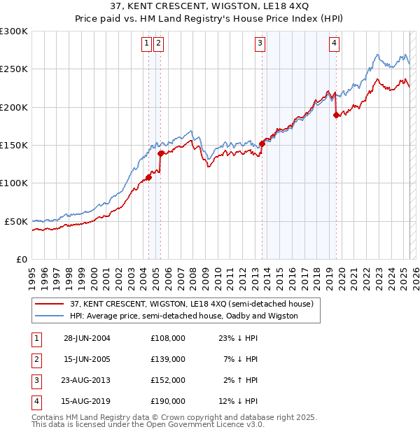 37, KENT CRESCENT, WIGSTON, LE18 4XQ: Price paid vs HM Land Registry's House Price Index