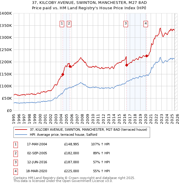 37, KILCOBY AVENUE, SWINTON, MANCHESTER, M27 8AD: Price paid vs HM Land Registry's House Price Index