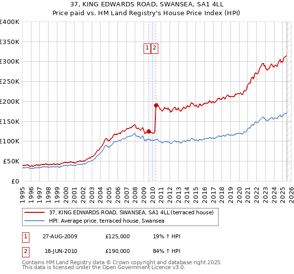37, KING EDWARDS ROAD, SWANSEA, SA1 4LL: Price paid vs HM Land Registry's House Price Index