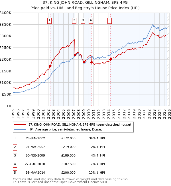 37, KING JOHN ROAD, GILLINGHAM, SP8 4PG: Price paid vs HM Land Registry's House Price Index