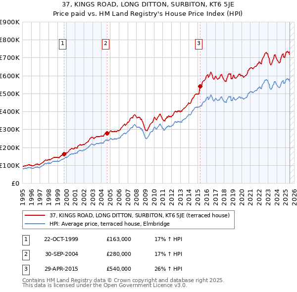 37, KINGS ROAD, LONG DITTON, SURBITON, KT6 5JE: Price paid vs HM Land Registry's House Price Index
