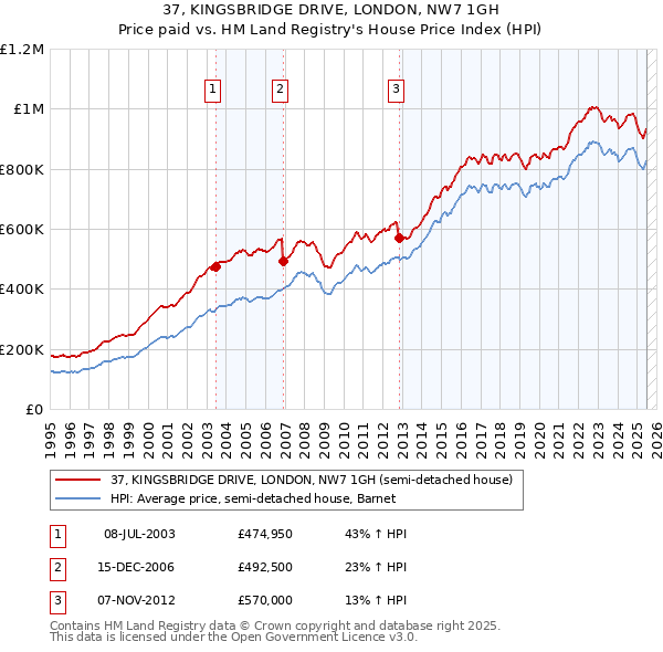37, KINGSBRIDGE DRIVE, LONDON, NW7 1GH: Price paid vs HM Land Registry's House Price Index