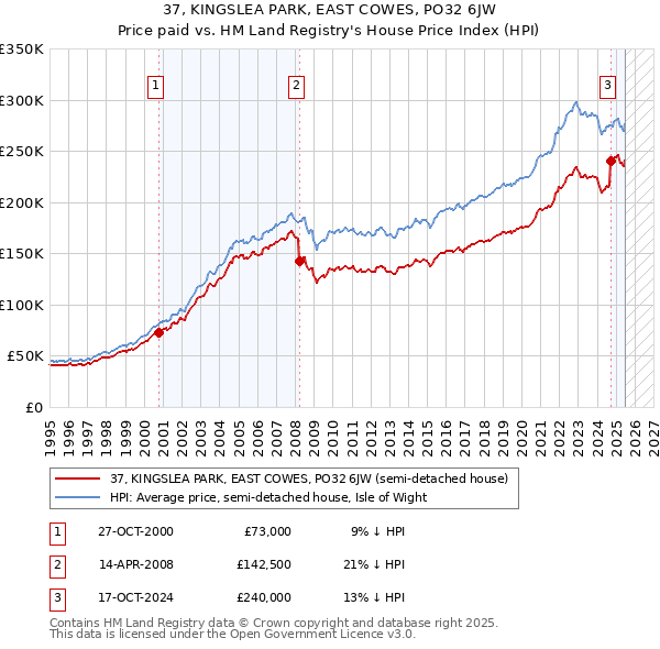 37, KINGSLEA PARK, EAST COWES, PO32 6JW: Price paid vs HM Land Registry's House Price Index