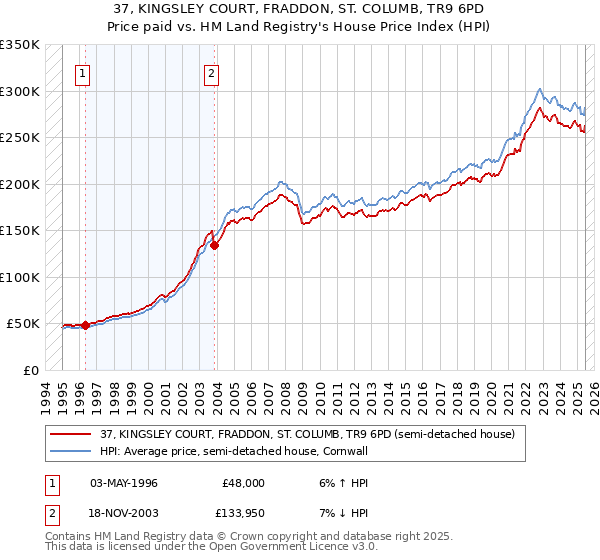 37, KINGSLEY COURT, FRADDON, ST. COLUMB, TR9 6PD: Price paid vs HM Land Registry's House Price Index