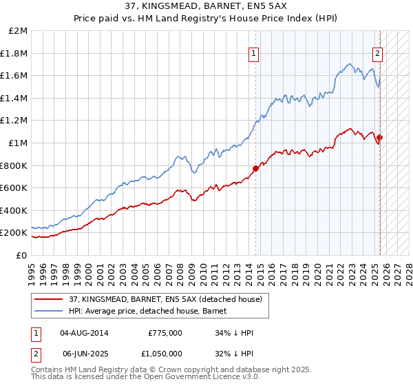 37, KINGSMEAD, BARNET, EN5 5AX: Price paid vs HM Land Registry's House Price Index