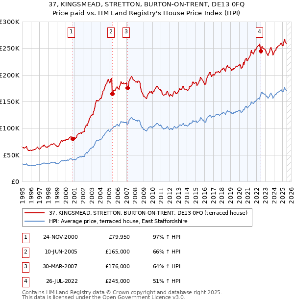 37, KINGSMEAD, STRETTON, BURTON-ON-TRENT, DE13 0FQ: Price paid vs HM Land Registry's House Price Index