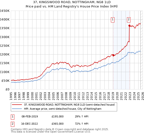 37, KINGSWOOD ROAD, NOTTINGHAM, NG8 1LD: Price paid vs HM Land Registry's House Price Index