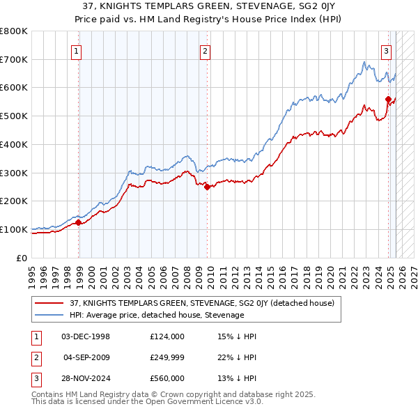 37, KNIGHTS TEMPLARS GREEN, STEVENAGE, SG2 0JY: Price paid vs HM Land Registry's House Price Index