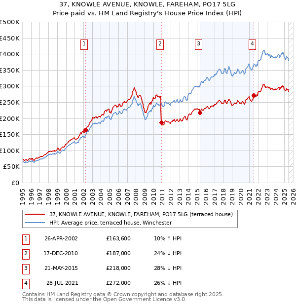 37, KNOWLE AVENUE, KNOWLE, FAREHAM, PO17 5LG: Price paid vs HM Land Registry's House Price Index
