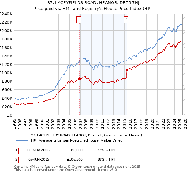 37, LACEYFIELDS ROAD, HEANOR, DE75 7HJ: Price paid vs HM Land Registry's House Price Index