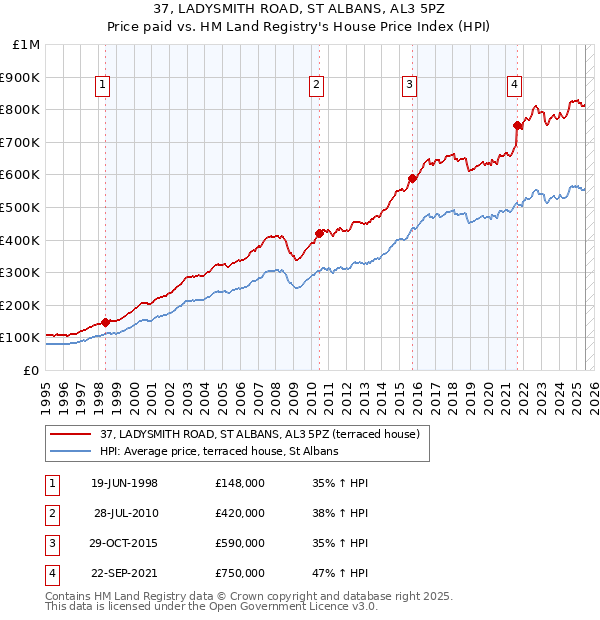 37, LADYSMITH ROAD, ST ALBANS, AL3 5PZ: Price paid vs HM Land Registry's House Price Index