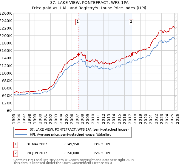 37, LAKE VIEW, PONTEFRACT, WF8 1PA: Price paid vs HM Land Registry's House Price Index