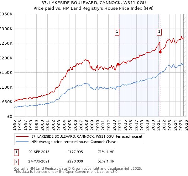 37, LAKESIDE BOULEVARD, CANNOCK, WS11 0GU: Price paid vs HM Land Registry's House Price Index