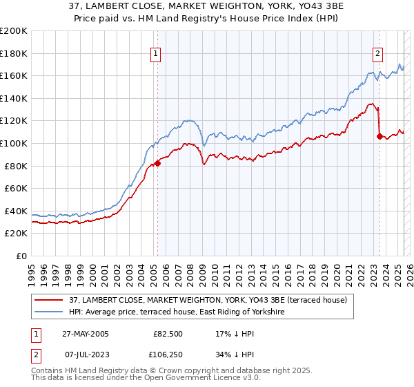 37, LAMBERT CLOSE, MARKET WEIGHTON, YORK, YO43 3BE: Price paid vs HM Land Registry's House Price Index