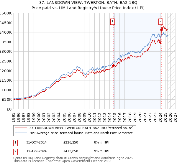 37, LANSDOWN VIEW, TWERTON, BATH, BA2 1BQ: Price paid vs HM Land Registry's House Price Index