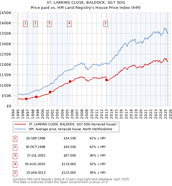 37, LARKINS CLOSE, BALDOCK, SG7 5DG: Price paid vs HM Land Registry's House Price Index