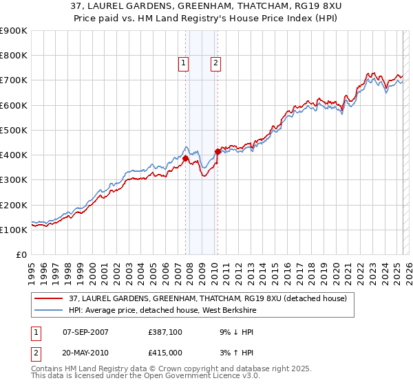 37, LAUREL GARDENS, GREENHAM, THATCHAM, RG19 8XU: Price paid vs HM Land Registry's House Price Index