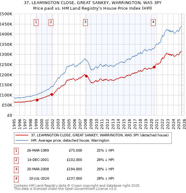 37, LEAMINGTON CLOSE, GREAT SANKEY, WARRINGTON, WA5 3PY: Price paid vs HM Land Registry's House Price Index