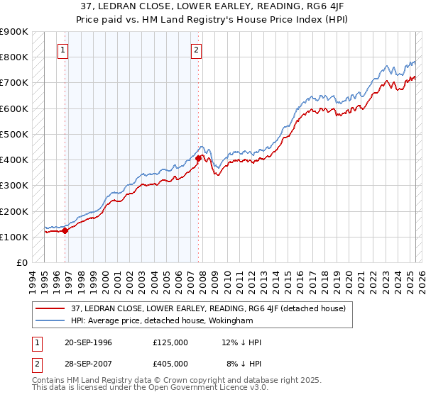 37, LEDRAN CLOSE, LOWER EARLEY, READING, RG6 4JF: Price paid vs HM Land Registry's House Price Index