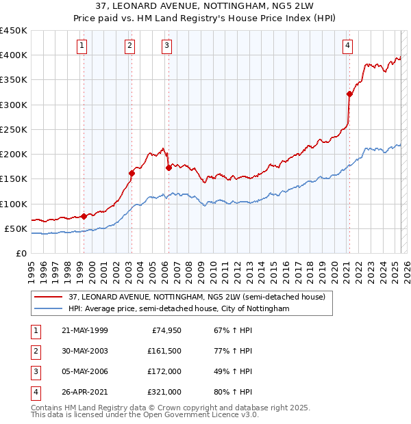 37, LEONARD AVENUE, NOTTINGHAM, NG5 2LW: Price paid vs HM Land Registry's House Price Index
