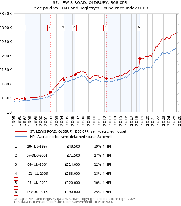37, LEWIS ROAD, OLDBURY, B68 0PR: Price paid vs HM Land Registry's House Price Index