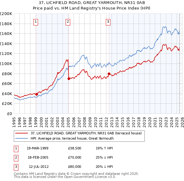 37, LICHFIELD ROAD, GREAT YARMOUTH, NR31 0AB: Price paid vs HM Land Registry's House Price Index