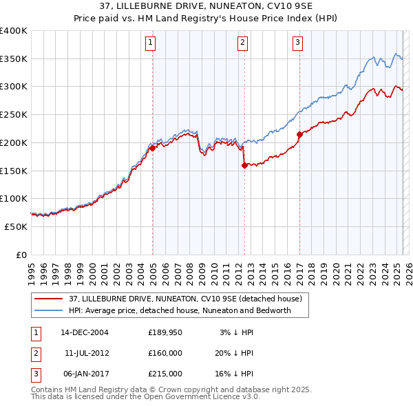 37, LILLEBURNE DRIVE, NUNEATON, CV10 9SE: Price paid vs HM Land Registry's House Price Index