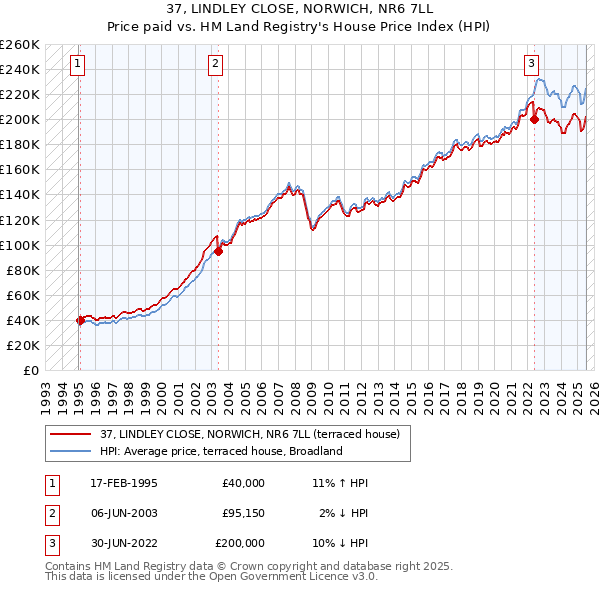 37, LINDLEY CLOSE, NORWICH, NR6 7LL: Price paid vs HM Land Registry's House Price Index
