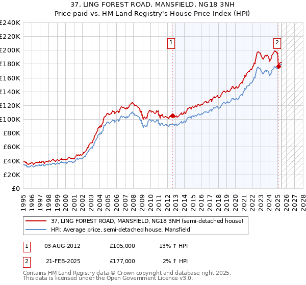 37, LING FOREST ROAD, MANSFIELD, NG18 3NH: Price paid vs HM Land Registry's House Price Index