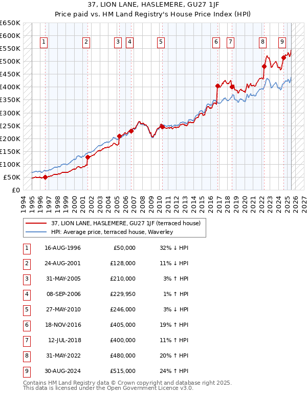37, LION LANE, HASLEMERE, GU27 1JF: Price paid vs HM Land Registry's House Price Index