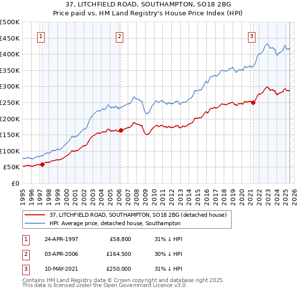 37, LITCHFIELD ROAD, SOUTHAMPTON, SO18 2BG: Price paid vs HM Land Registry's House Price Index