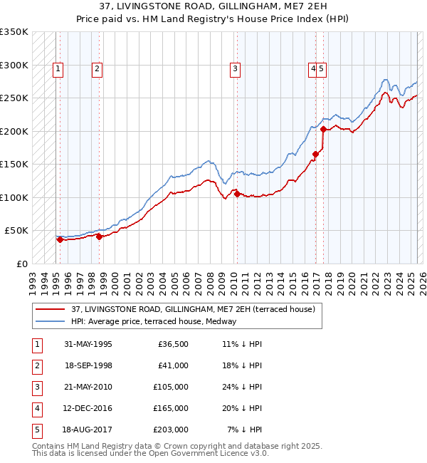 37, LIVINGSTONE ROAD, GILLINGHAM, ME7 2EH: Price paid vs HM Land Registry's House Price Index