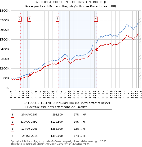 37, LODGE CRESCENT, ORPINGTON, BR6 0QE: Price paid vs HM Land Registry's House Price Index